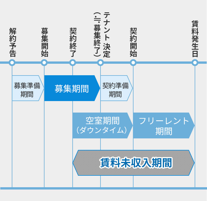 オフィスリーシングのスケジュール