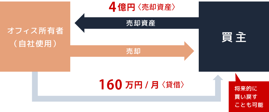 リースバックの図