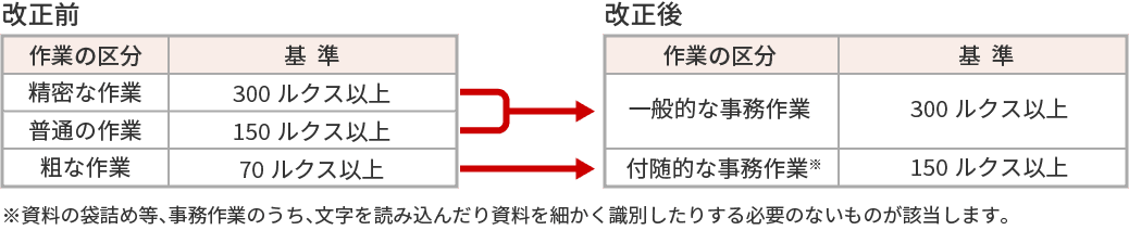 照度の改正前と改正後の表