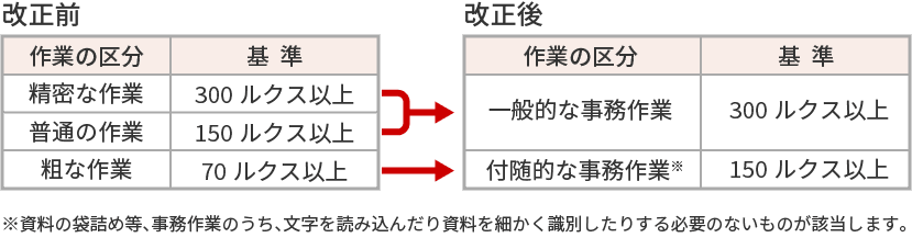 照度の改正前と改正後の表