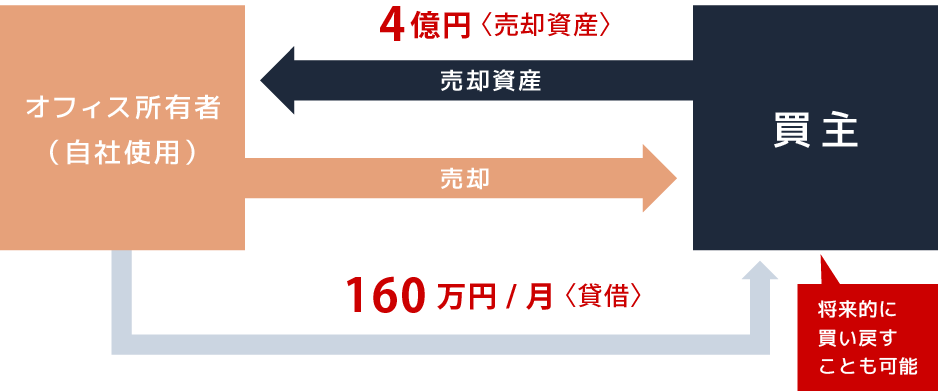 リースバックの図