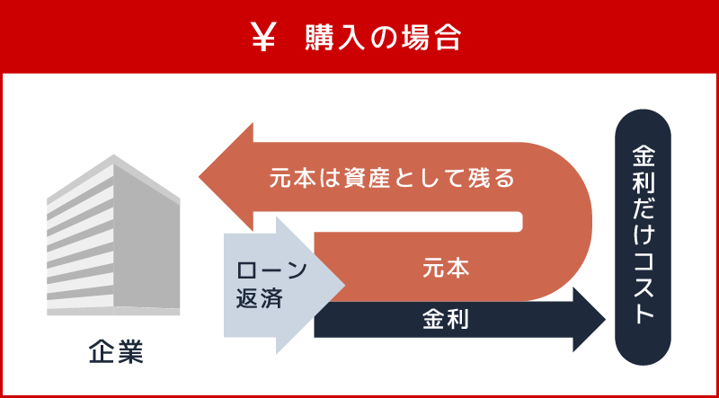 購入の場合
