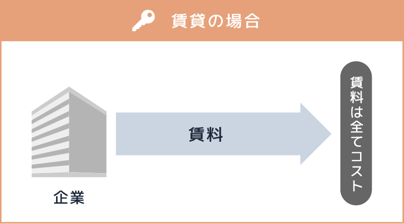 賃貸の場合