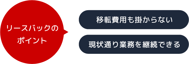 リースバックの図