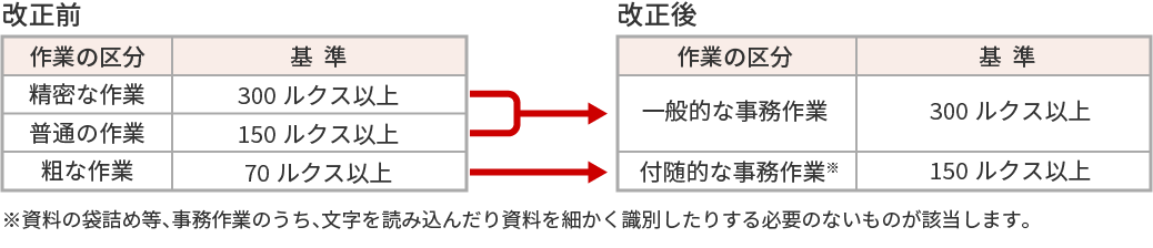 照度の改正前と改正後の表