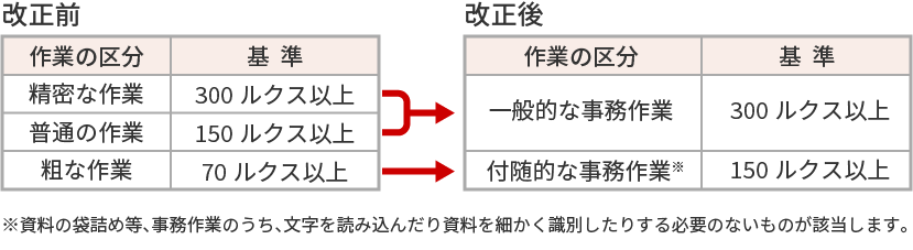照度の改正前と改正後の表