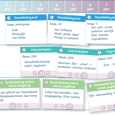 Tijdlijn: Een tool om perspectieven rondom het kind samen te brengen
