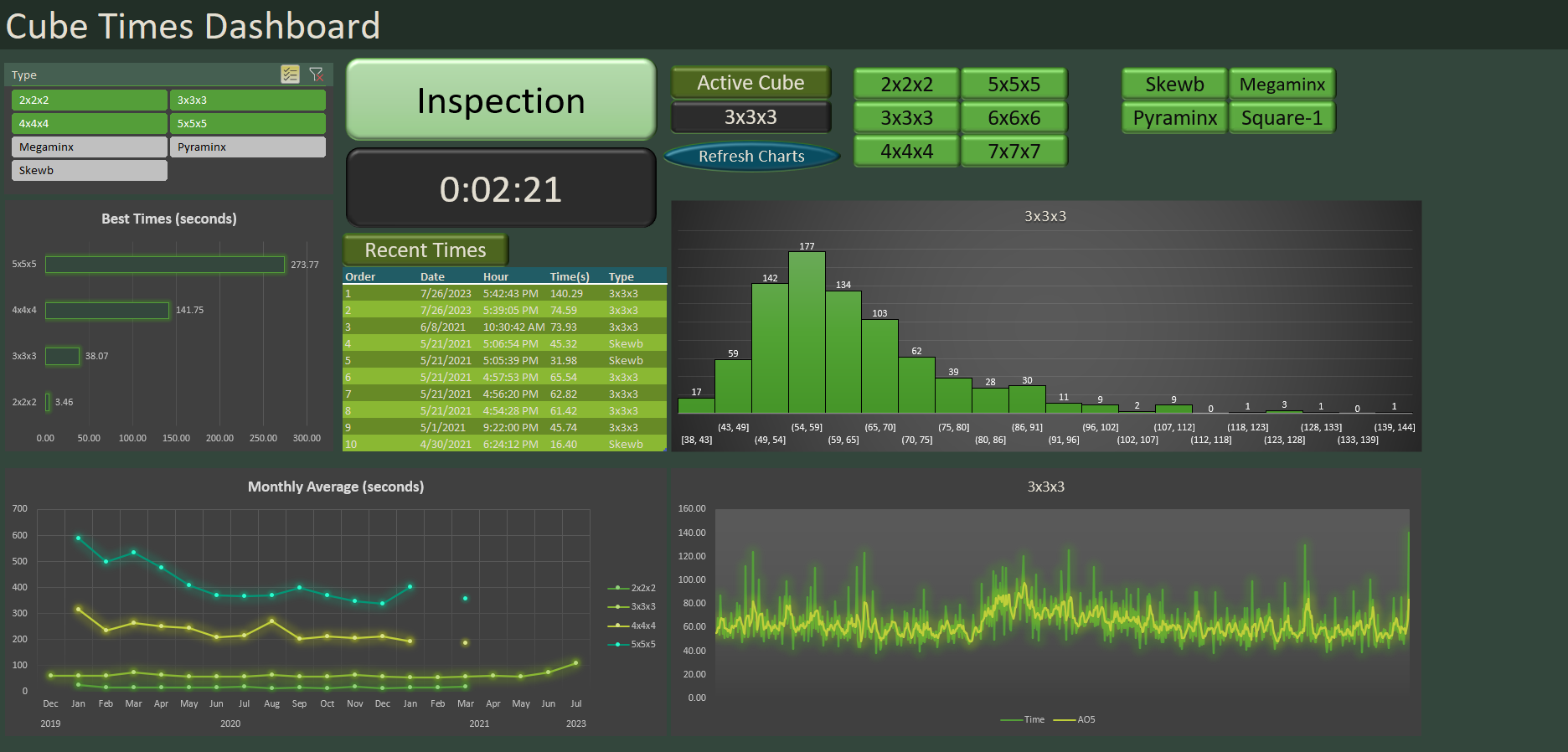 Cube dashboard