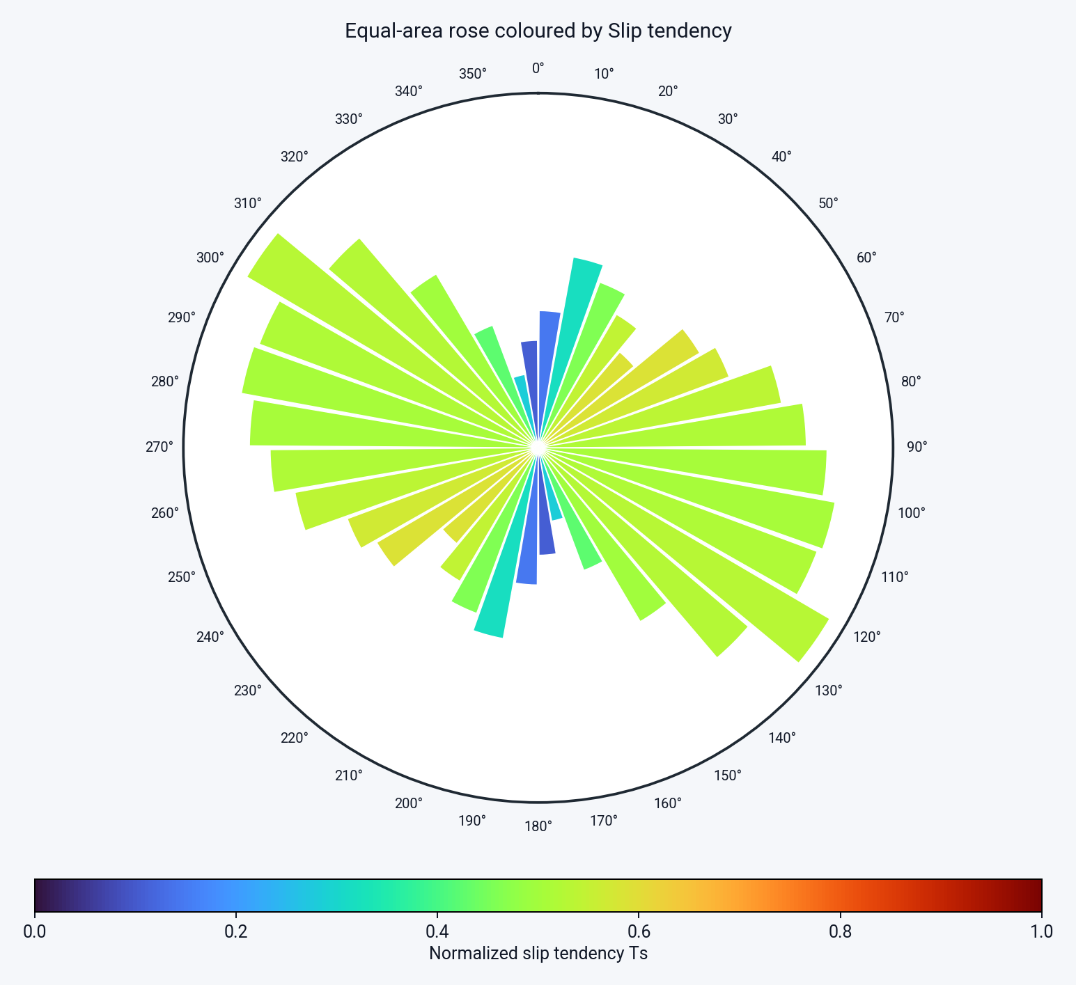 Count-weighted equal-area rose from the SVG dataset with normalized slip-tendency colours