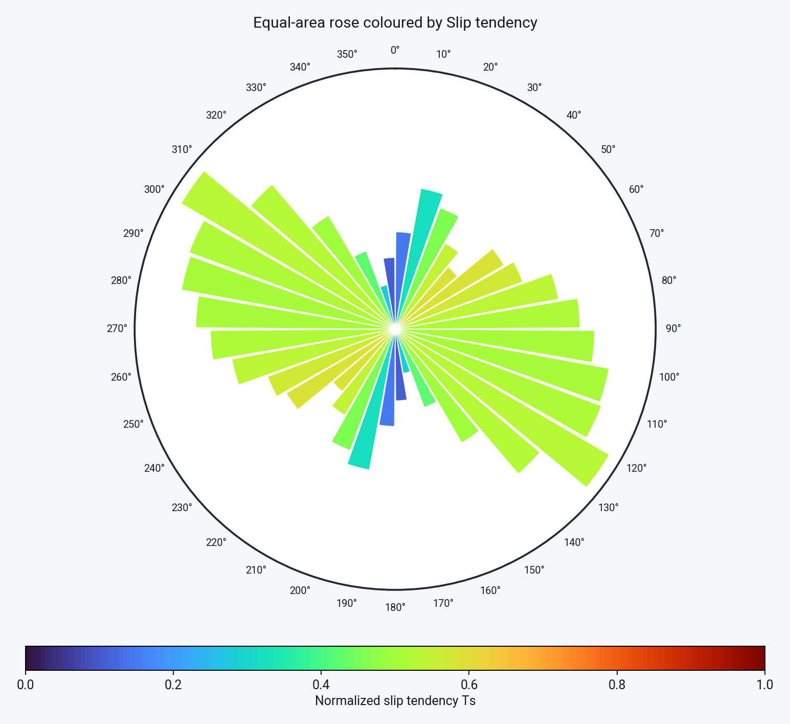 Length-weighted equal-area rose of the same SVG network for comparison with Count weighting