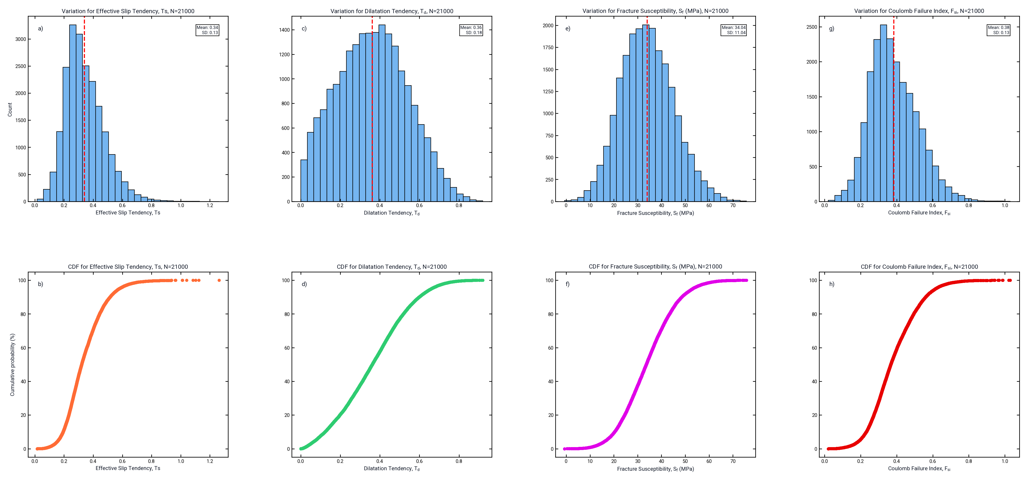 LHS eight-panel histogram and empirical CDF layout for Ts, Td, Sf, and Fsi