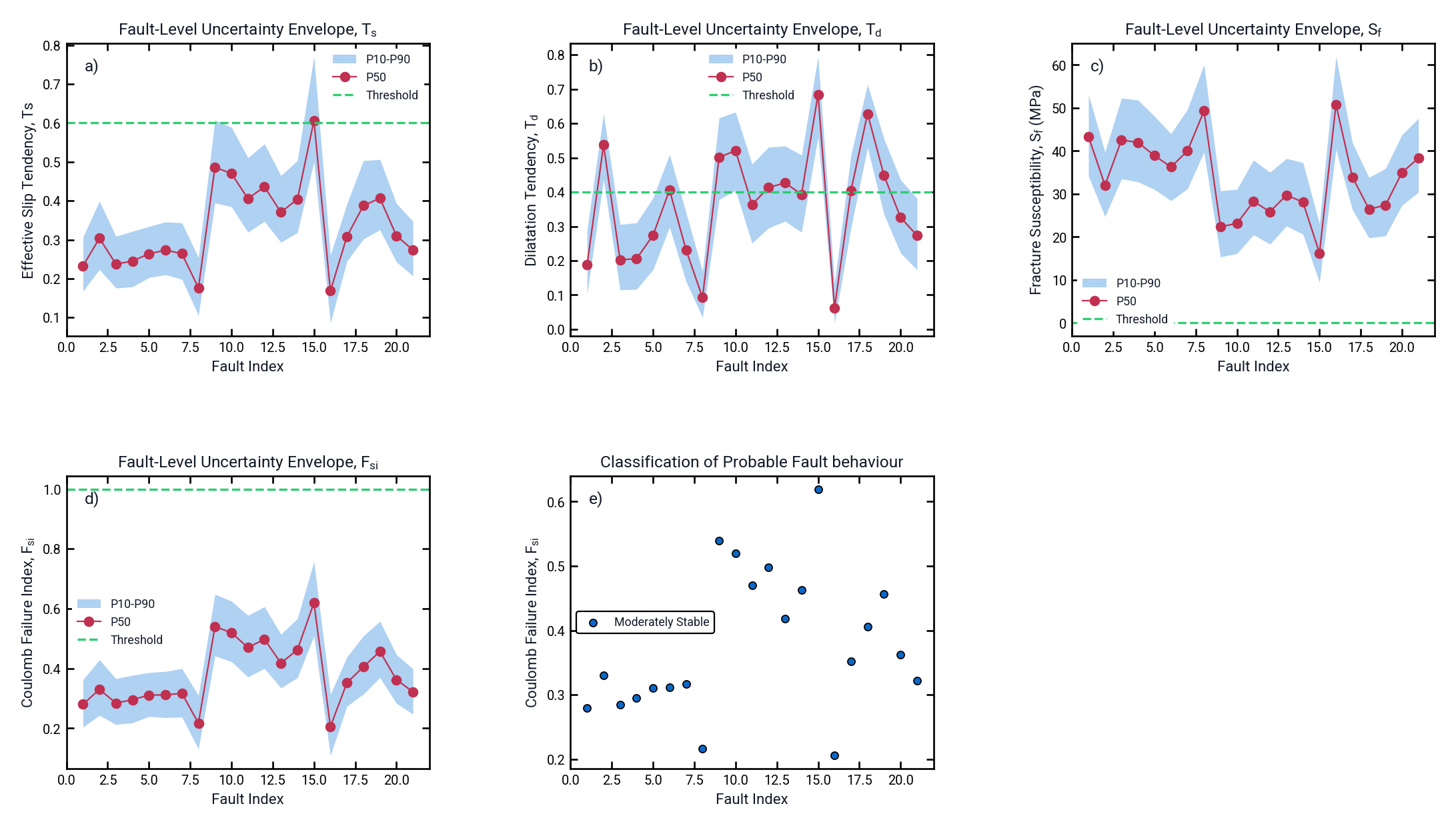 LHS per-fault P10–P90 uncertainty bands, median markers, thresholds, and probable-behaviour classification
