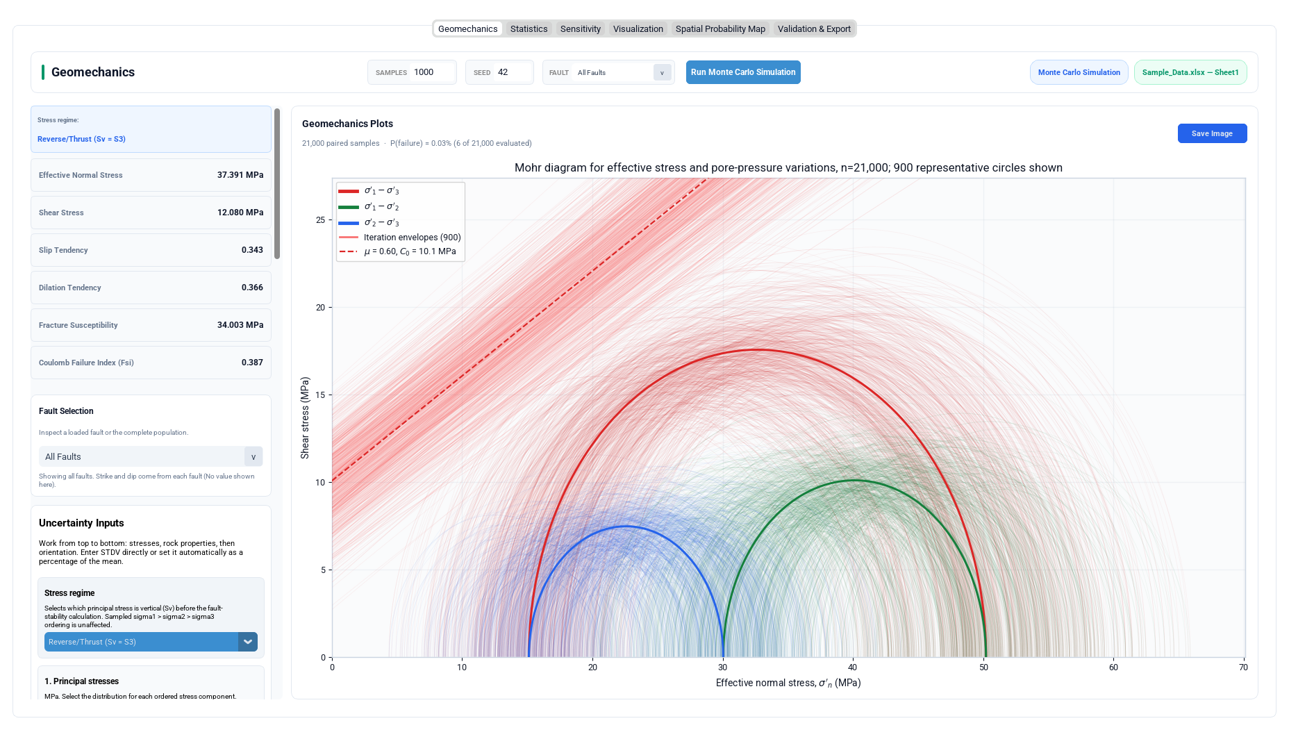 Monte Carlo Geomechanics workspace with sampling controls, effective-stress Mohr ensemble, and summary cards
