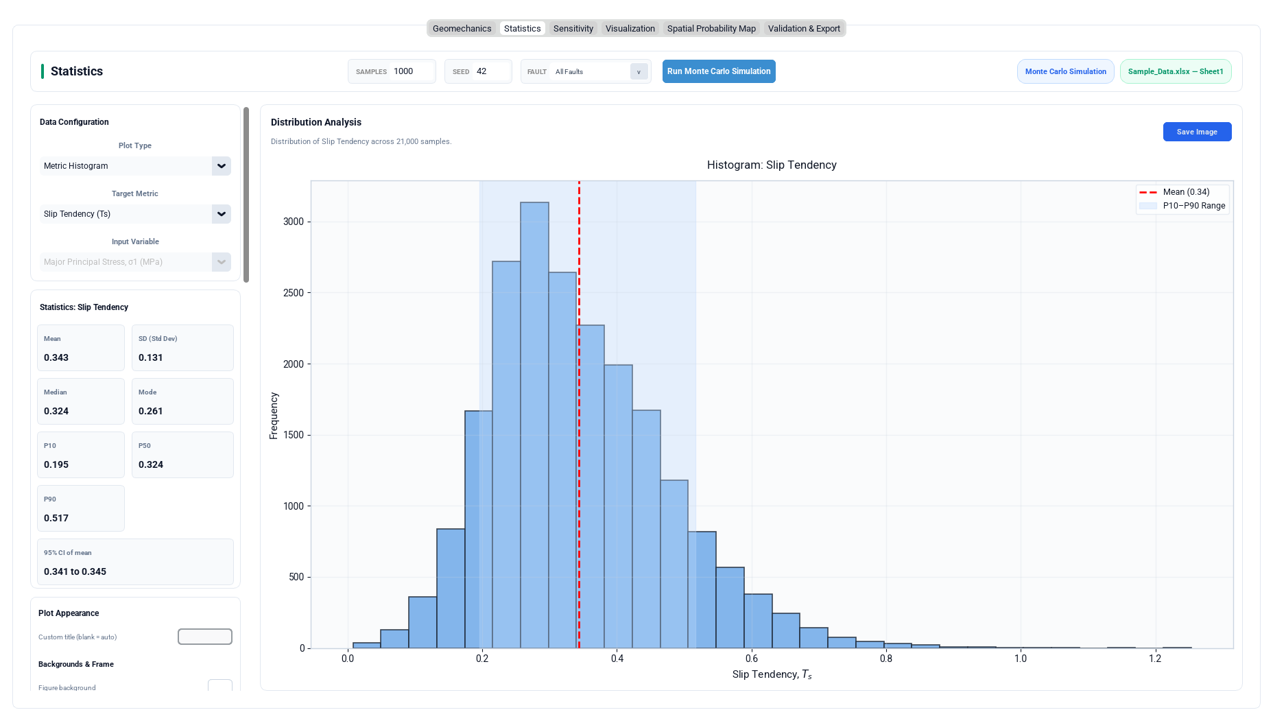 Monte Carlo slip-tendency histogram with mean, P10–P90 range, and descriptive-statistics cards