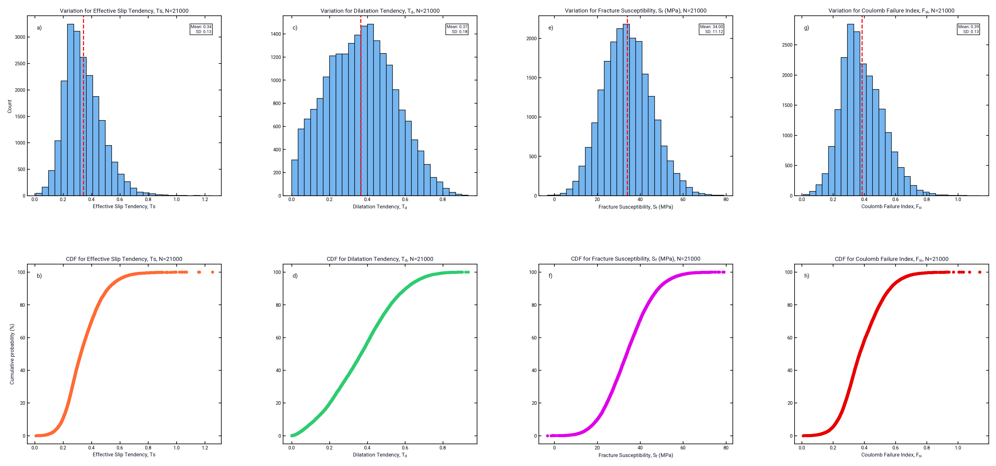 Monte Carlo eight-panel histogram and empirical CDF layout for Ts, Td, Sf, and Fsi