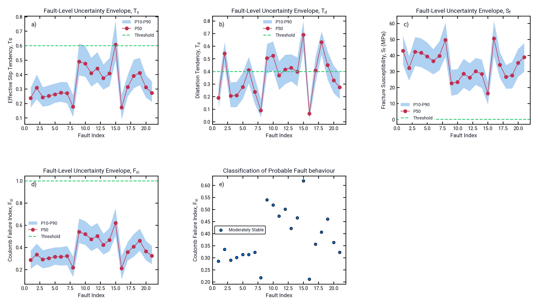 Monte Carlo per-fault P10–P90 uncertainty bands, median markers, thresholds, and probable-behaviour classification