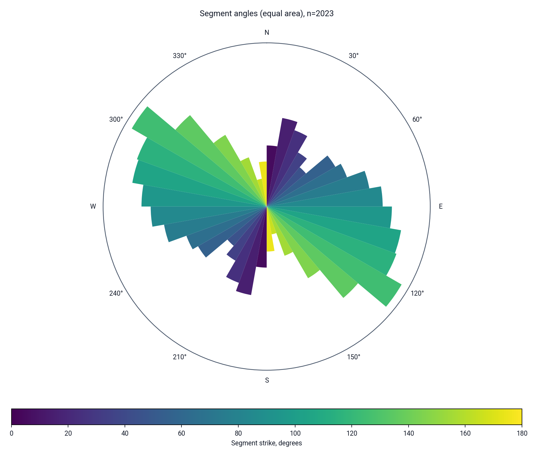 Native length-weighted equal-area rose diagram for 2,023 segment orientations