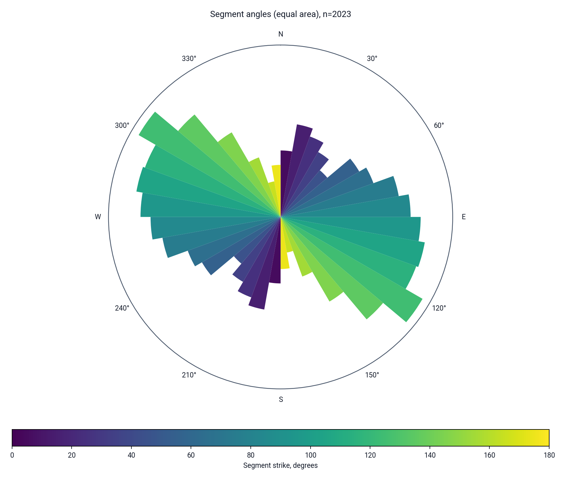 Native count-weighted equal-area rose diagram using the same bins and orientations as the length-weighted view