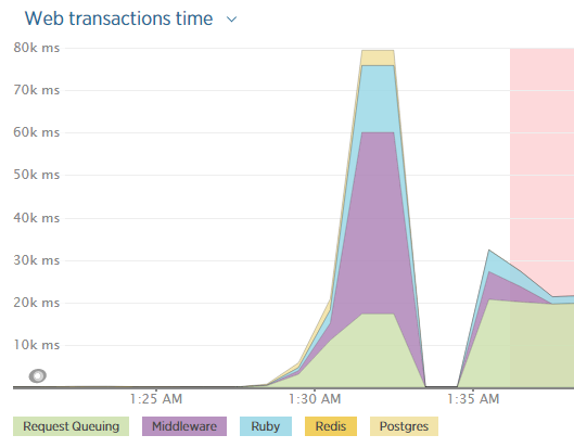 New Relic chart showing time spent in Request Queuing increase to 20s, Middleware increase to 40s, and Ruby increase to 14s, then crashing. After that, time spent in Request Queue is always 20s