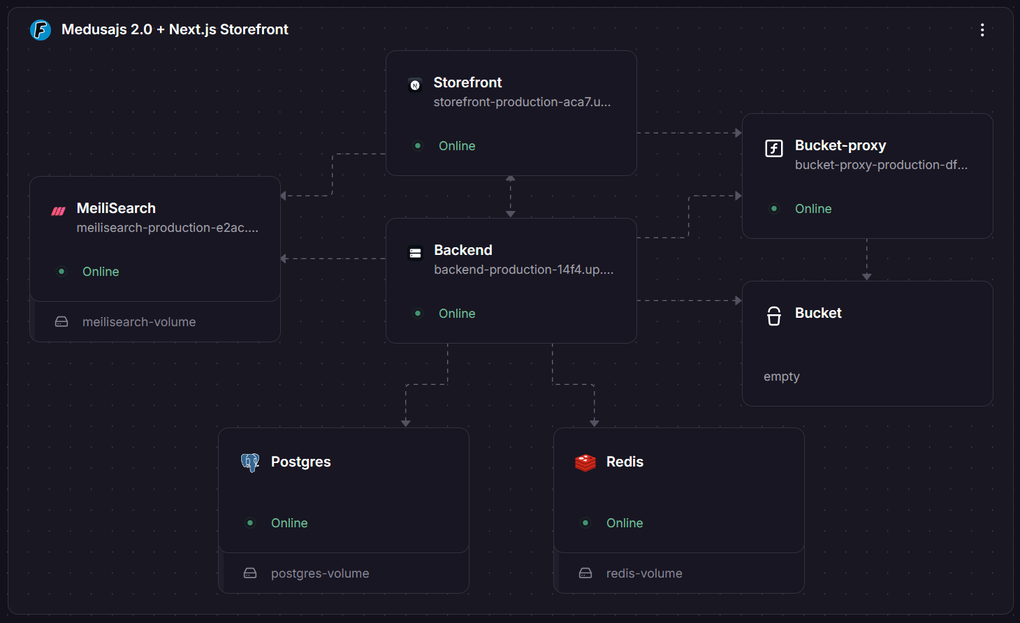 MedusaJS 2.0 backend, Next.js storefront, Postgres, Redis, MeiliSearch and bucket storage running as connected services in one Railway project