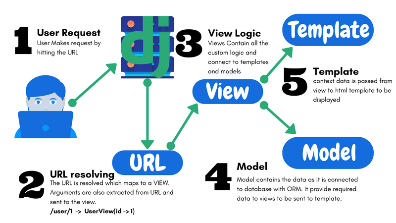 Django Architecture