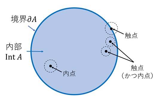 内部、境界、閉包
