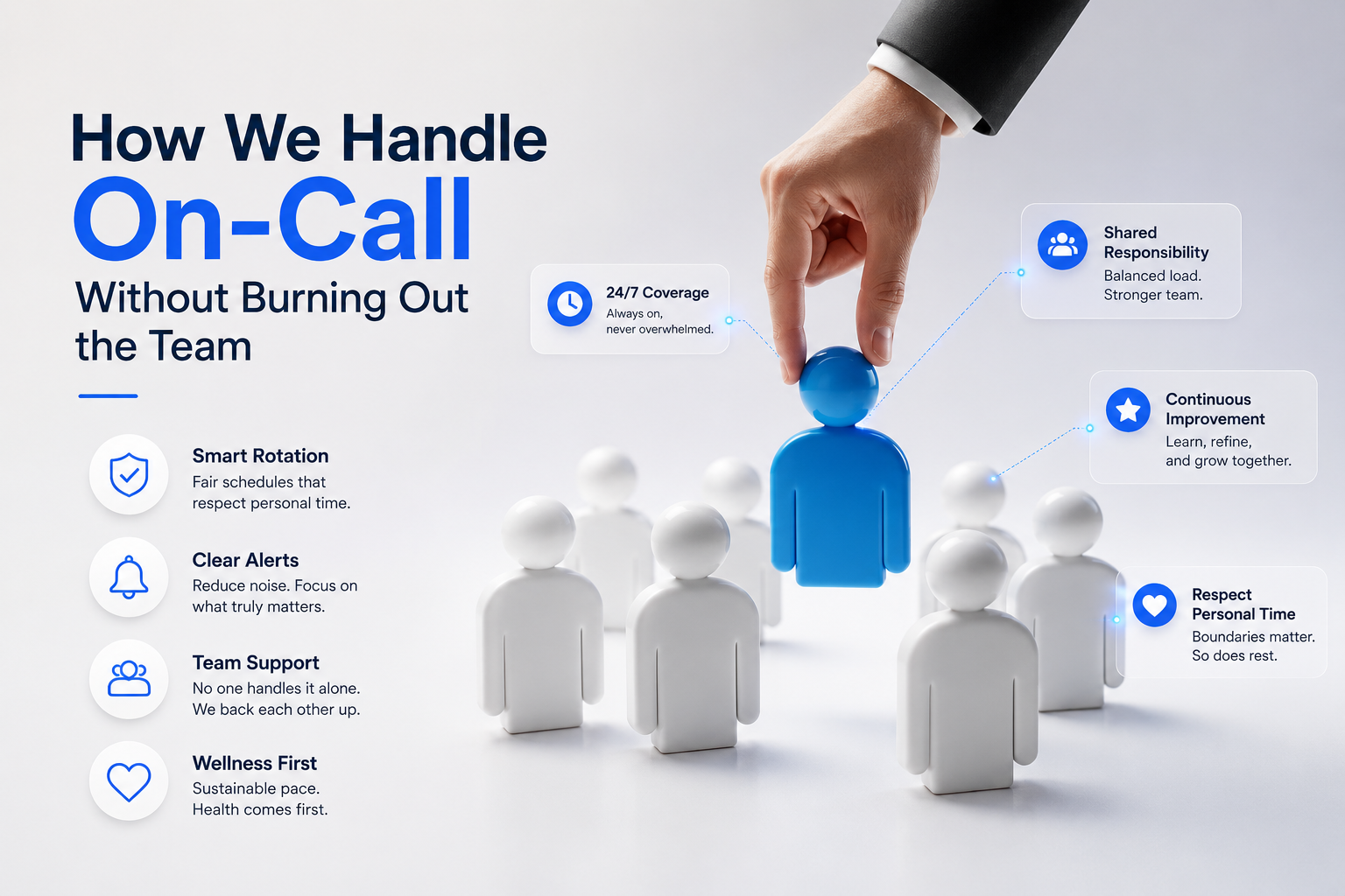 On-call rotation schedule with escalation tiers and alert severity levels