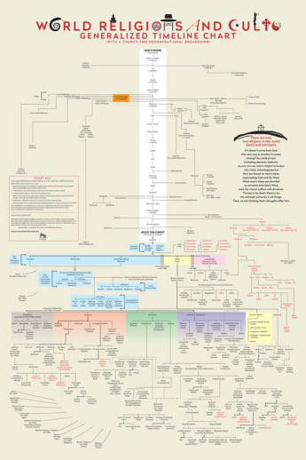 World Religions and Cults Poster (24" x 40")