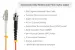 LC to ST Multimode Duplex 50/125 OM2 UPC Fiber Patch Cable, 1 Meter