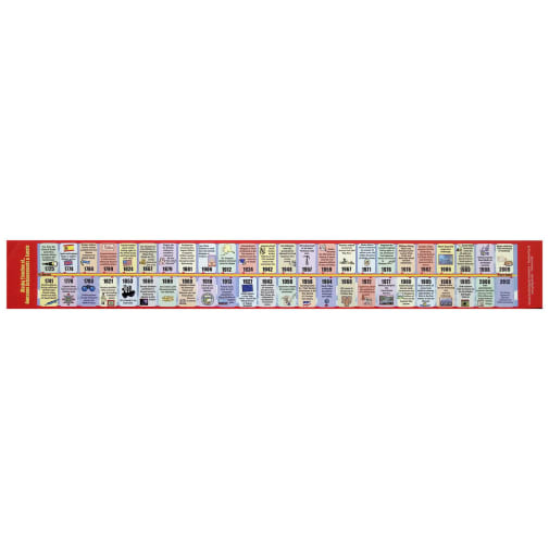 Alaska Student Reference Timeline