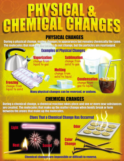 Chemistry Basics Teaching Poster Set