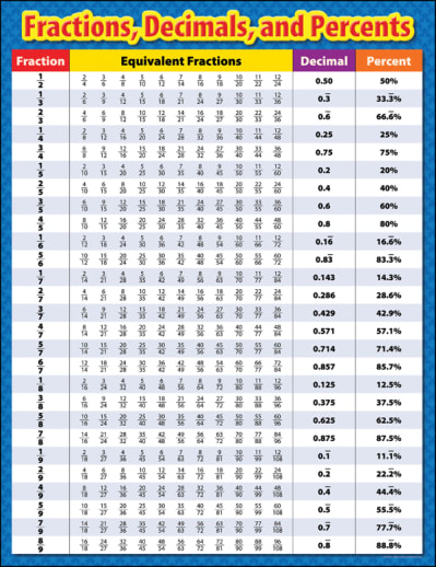 Fractions, Decimals, and Percents Chart