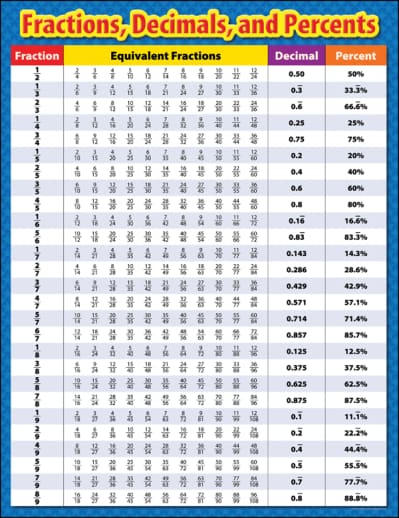 Fractions, Decimals, and Percents Chart