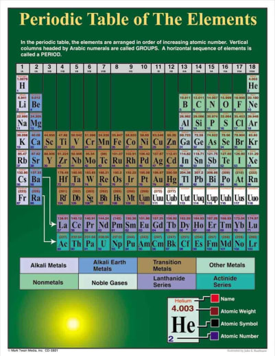 Periodic Table of the Elements Chartlet (17"
