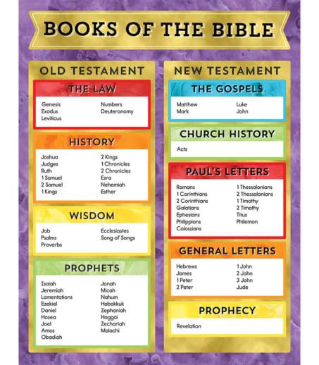 Books of the Bible Chart (17" x 22")