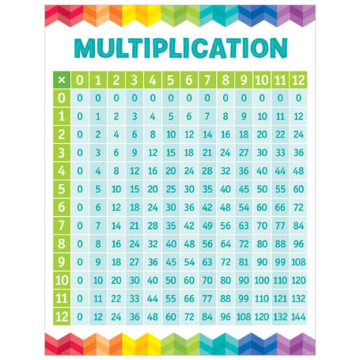 Multiplication Table Chart (Painted Palette)