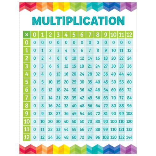 Multiplication Table Chart (Painted Palette)