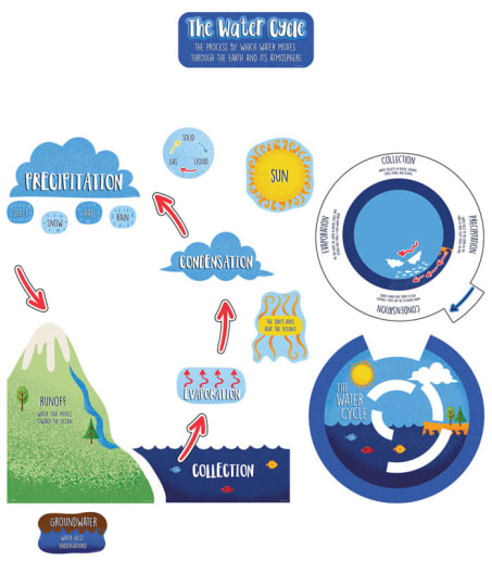 Water Cycle Mini Bulletin Board Set