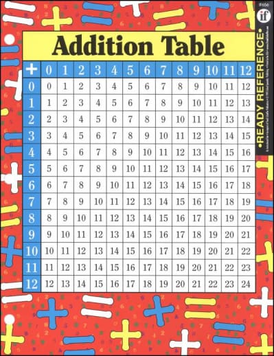 Addition & Multiplication Tables Ready Reference Chart