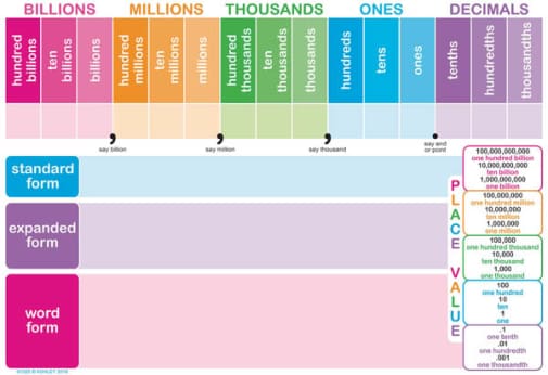 Place Value Smart Poly Chart Write-On/Wipe-Off