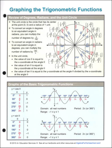 Graphing the Trigonometric Functions Quick Reference Guide