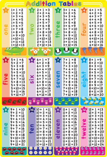 Addition Tables Smart Poly Wipe-Off Chart