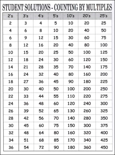 Counting By Multiples (9 x 12 Laminated Chart) 302-LC