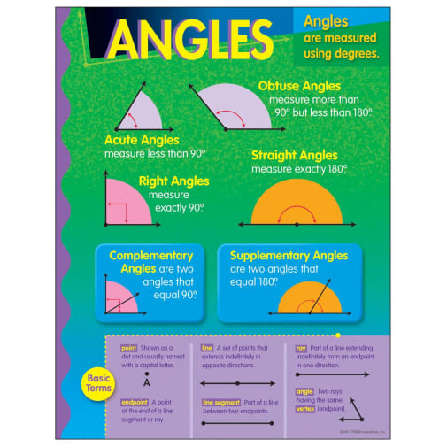 Angles Learning Chart