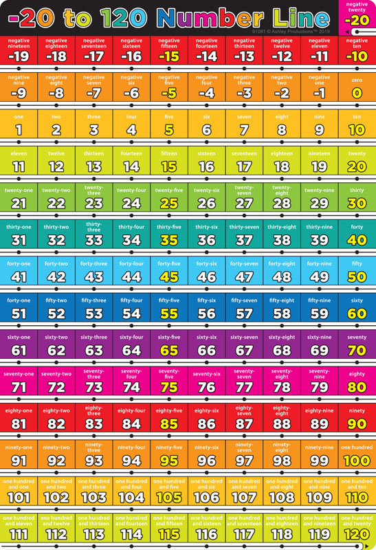 Numbers -20 to 120 Smart Poly Wipe-Off Chart