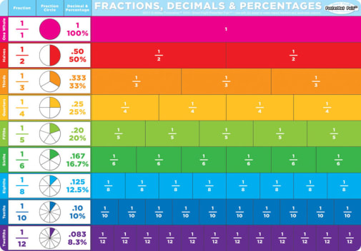 Fractions PosterMat Pals