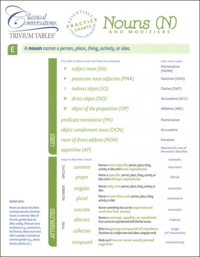 Trivium Table Essentials Nouns