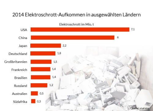 Grafik Elektroschrott-Aufkommen