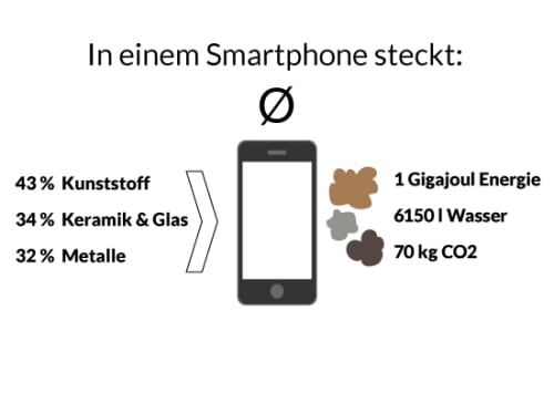 Smartphone Ökobilanz - Kunststoff, Keramik, Glas