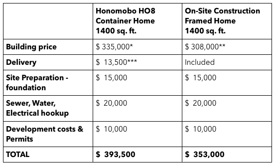 Container Home price comparison